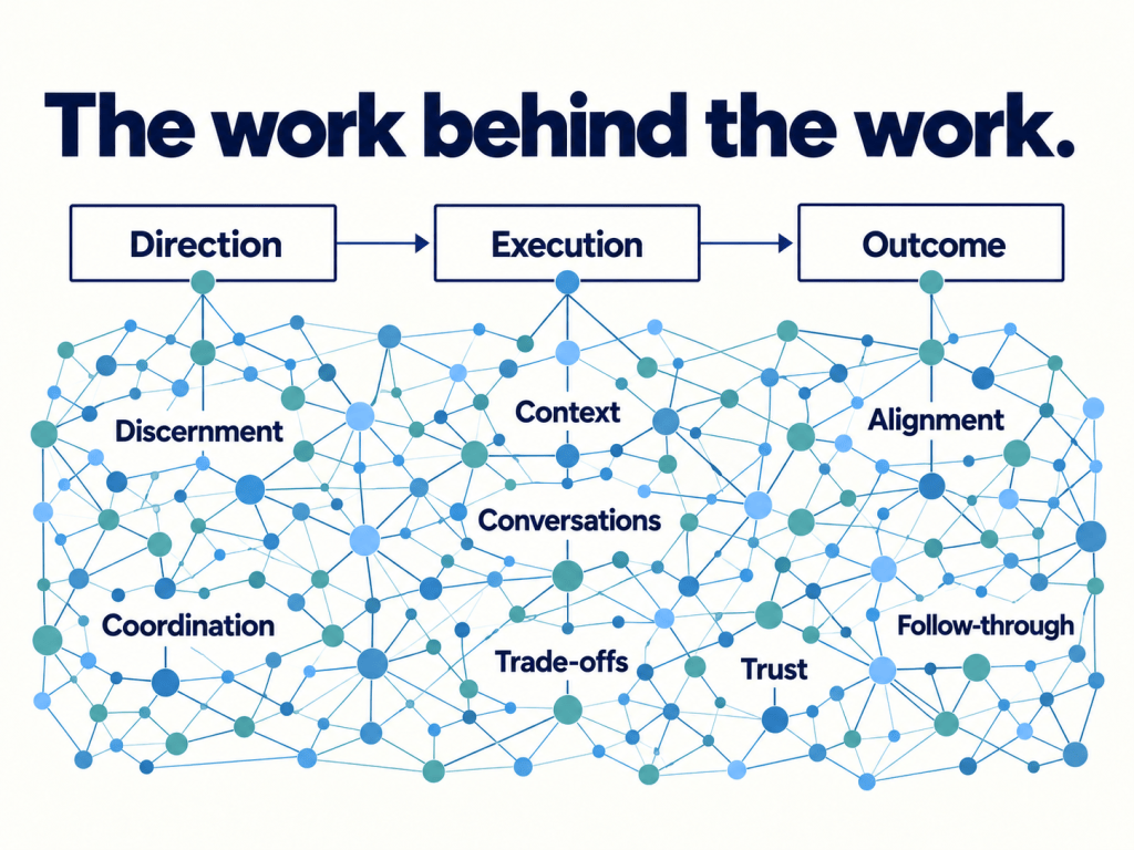 A diagram illustrating the process of 'The work behind the work,' featuring three main stages: Direction, Execution, and Outcome. It includes key concepts such as Discernment, Coordination, Context, Conversations, Trade-offs, Trust, Alignment, and Follow-through, connected by a network of lines and dots.